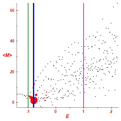 Peres lattice <M>